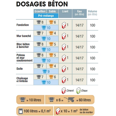 Sable à bâtir pour béton et mortier 35kg