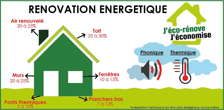 Distribution de matériaux d'isolation thermique